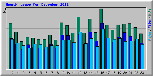 Hourly usage for December 2012