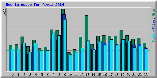 Hourly usage for April 2014