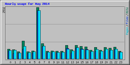 Hourly usage for May 2014