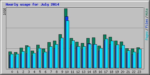 Hourly usage for July 2014