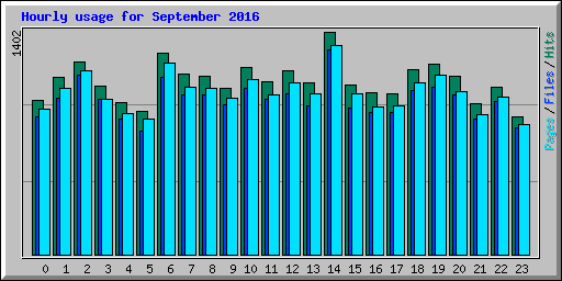 Hourly usage for September 2016