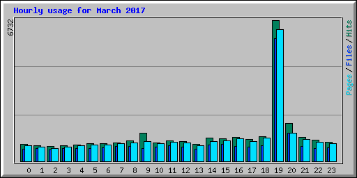 Hourly usage for March 2017