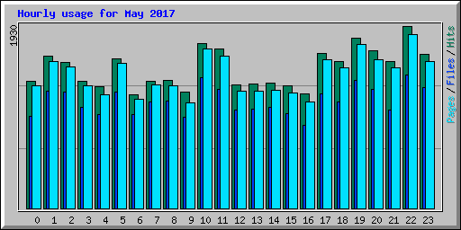 Hourly usage for May 2017