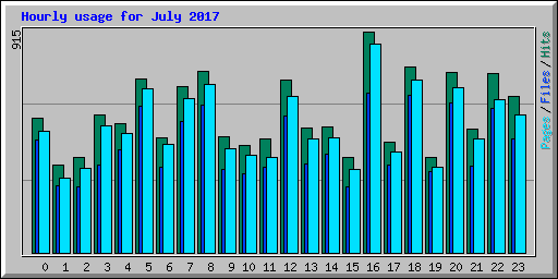 Hourly usage for July 2017