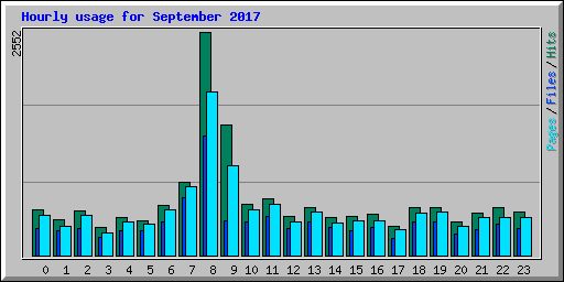 Hourly usage for September 2017