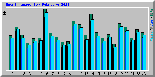 Hourly usage for February 2018