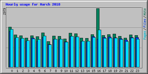 Hourly usage for March 2018