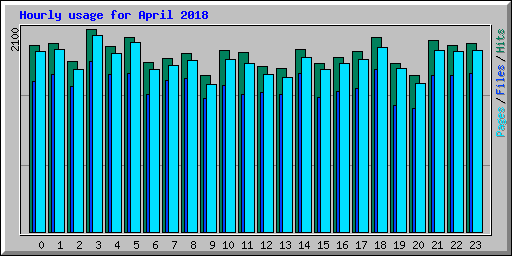 Hourly usage for April 2018