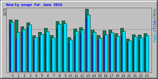 Hourly usage for June 2018