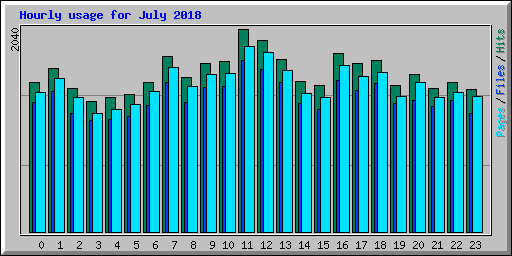 Hourly usage for July 2018