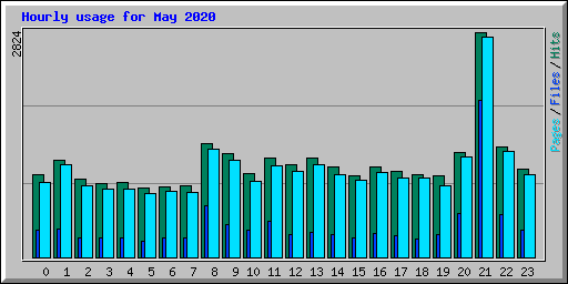 Hourly usage for May 2020