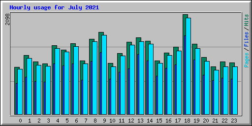 Hourly usage for July 2021