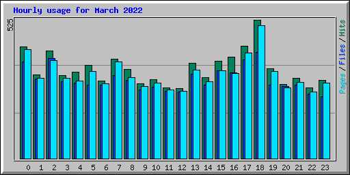 Hourly usage for March 2022