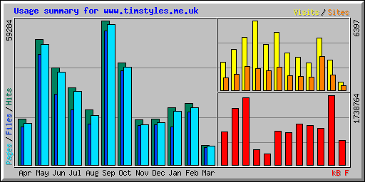 Usage summary for www.timstyles.me.uk